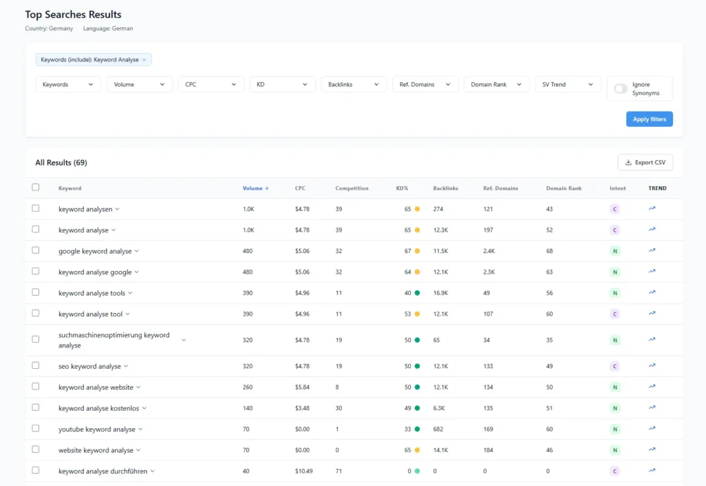 Ein Dashboard mit Suchergebnissen zeigt Keyword Analyse-Daten wie Volumen, CPC, Wettbewerb, Backlinks, verweisende Domains und Trendindikatoren für deutsche Keyword-Analysen - ideal für effektive SEO-Strategien.